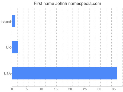 Given name Johnh