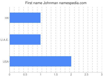 Given name Johnman