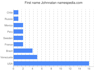 Given name Johnnatan