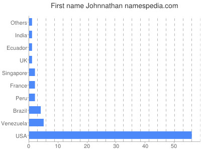 Given name Johnnathan