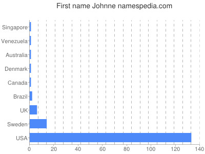 Given name Johnne