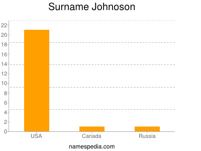 Surname Johnoson