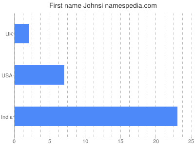 Given name Johnsi