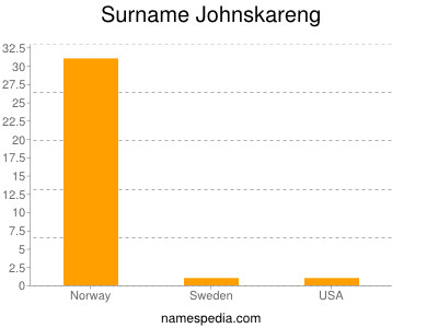 Surname Johnskareng
