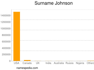 Surname Johnson