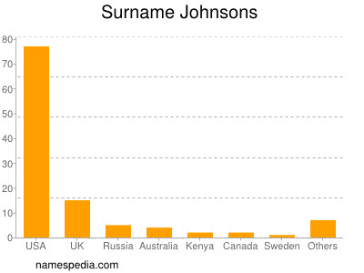Surname Johnsons