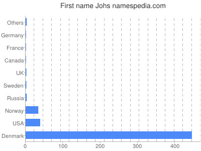 Given name Johs