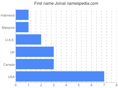 Given name Joinal