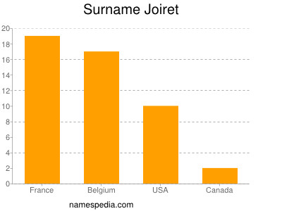 Surname Joiret