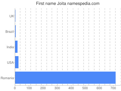 Given name Joita