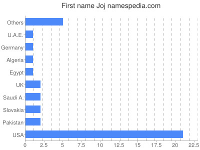 Given name Joj