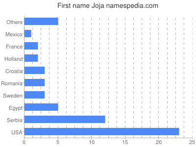 Given name Joja