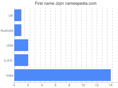 Given name Jojin
