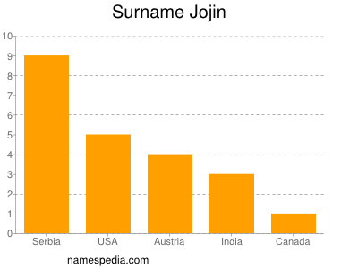 Surname Jojin