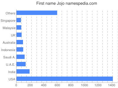Given name Jojo