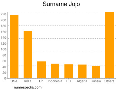 Surname Jojo