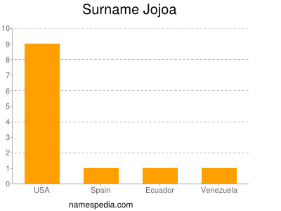 Surname Jojoa