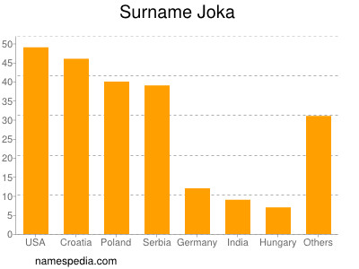 Surname Joka