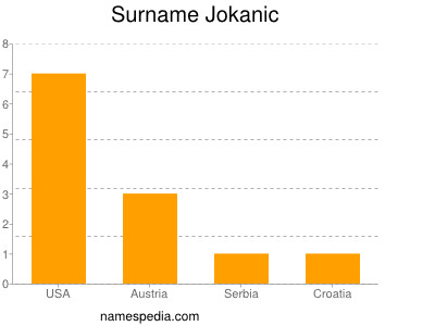 Surname Jokanic
