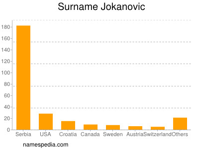 Surname Jokanovic