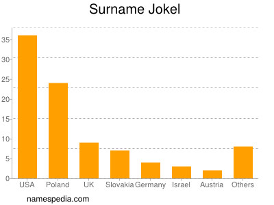 Surname Jokel