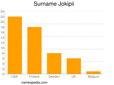 Surname Jokipii