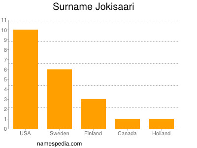 Surname Jokisaari