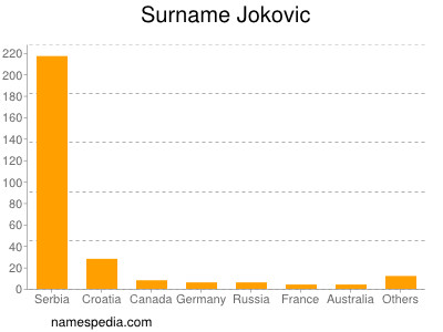 Surname Jokovic