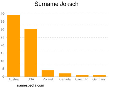 Surname Joksch