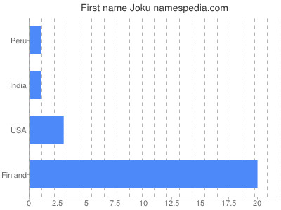 Given name Joku