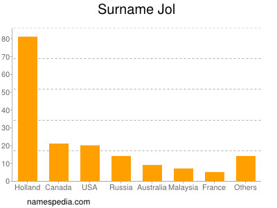Surname Jol