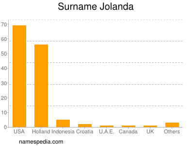 Surname Jolanda