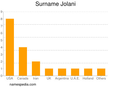 Surname Jolani