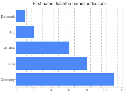 Given name Jolantha