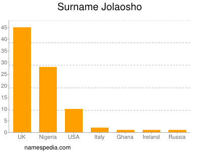 Surname Jolaosho