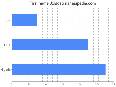 Given name Jolaoso