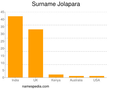 Surname Jolapara