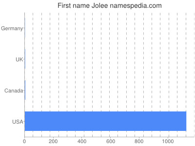 Given name Jolee