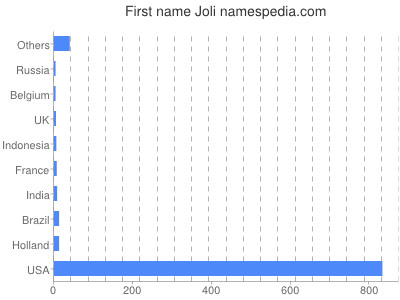 Given name Joli