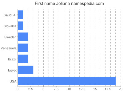 Given name Joliana