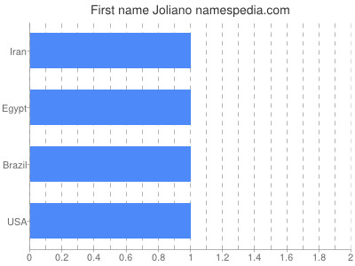 Given name Joliano