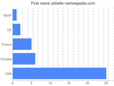 Given name Joliette