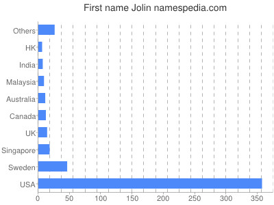 Given name Jolin