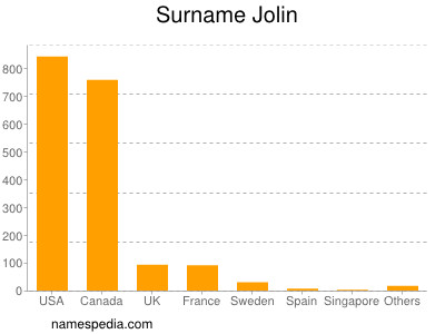 Surname Jolin