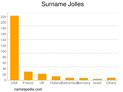 Surname Jolles