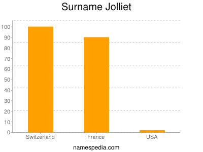Surname Jolliet