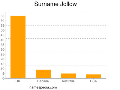 Surname Jollow