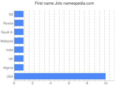 Given name Jolo