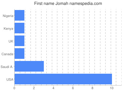 Given name Jomah