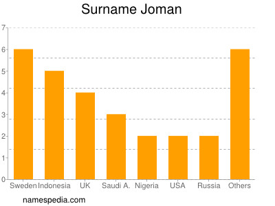 Surname Joman